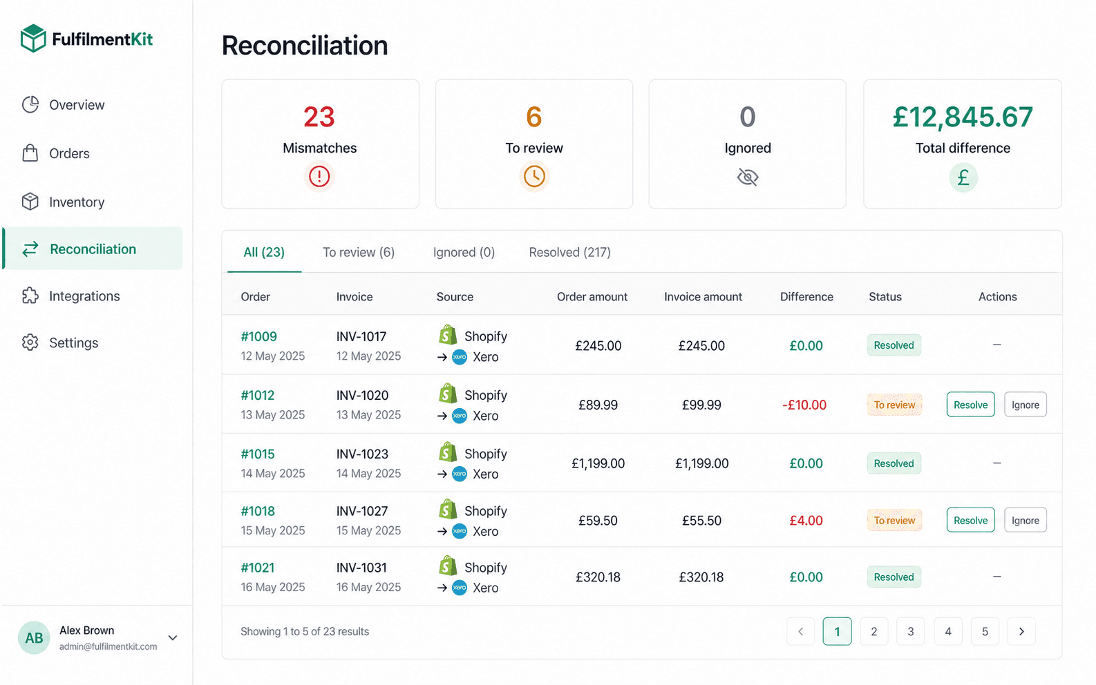 FulfilmentKit reconciliation workspace showing discrepancies between Shopify and Xero